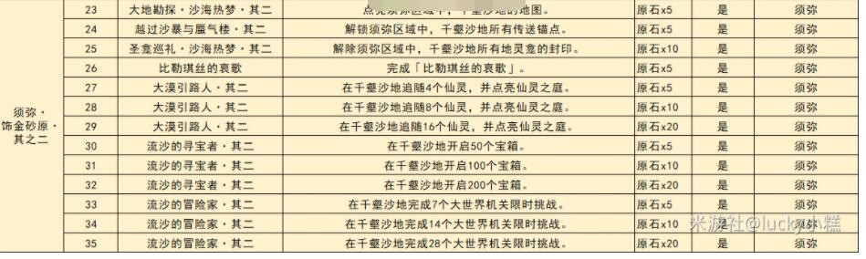 《原神》3.4版本新增成就大全